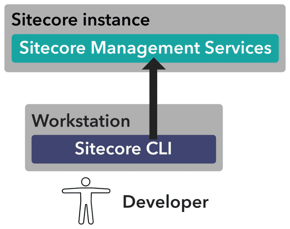 Sitecore CLI
