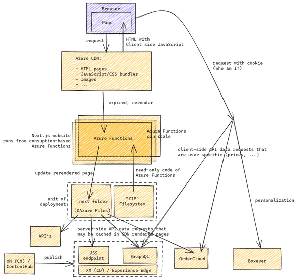 Next.js on Azure - Sitecore JSS