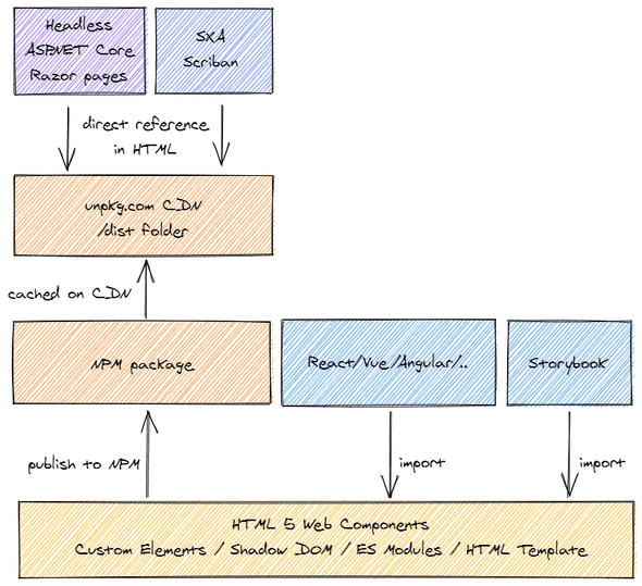 web components eco system